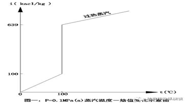 定型機(jī)使用過熱蒸汽的缺點(diǎn).png