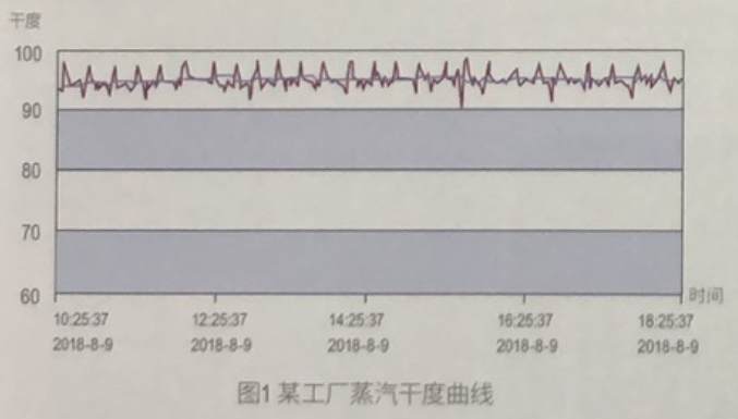 蒸汽干度對汽提、脫臭工藝的影響.png